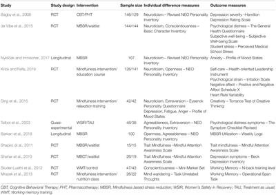 Towards an Individual Differences Perspective in Mindfulness Training Research: Theoretical and Empirical Considerations